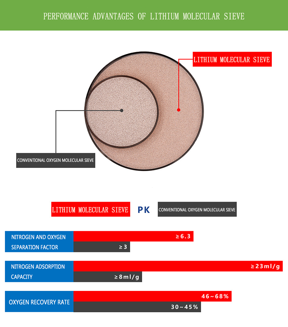 93-96% O2 Concentration Lithium For Medical Oxygen Generator Lilsx Zeolite Based Molecular Sieve