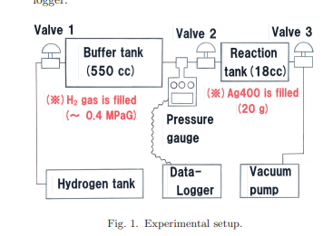 Experiment On Hydrogen Removal Apparatus For Helium Supply And Recovery System